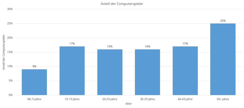 Statistik: Gamer in Deutschland GfK