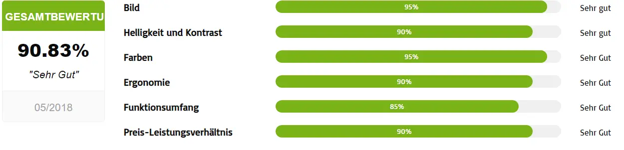 Produkttest Bewertung: Beispiel